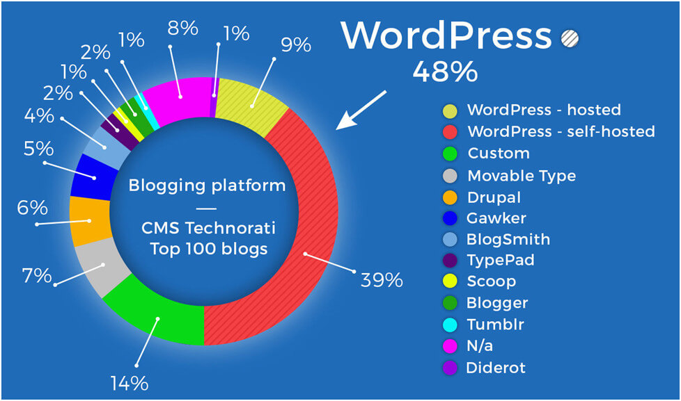 Blogging Platform CMS